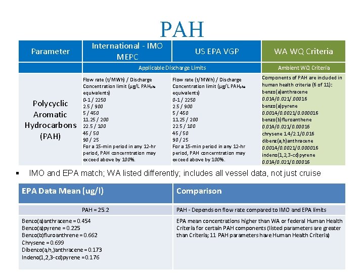 PAH Parameter International - IMO MEPC US EPA VGP Applicable Discharge Limits Polycyclic Aromatic