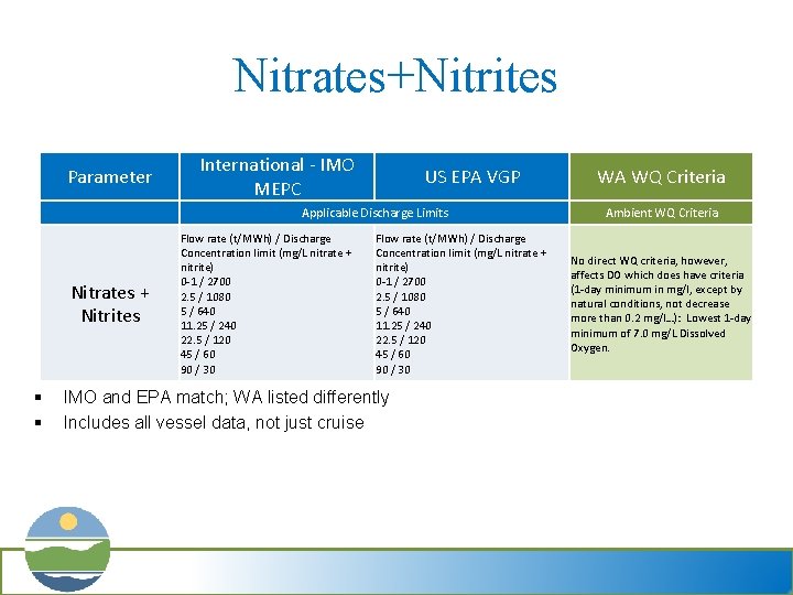 Nitrates+Nitrites Parameter International - IMO MEPC US EPA VGP Applicable Discharge Limits Nitrates +