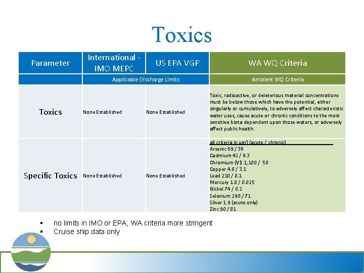 Toxics Parameter International IMO MEPC US EPA VGP WA WQ Criteria Applicable Discharge Limits