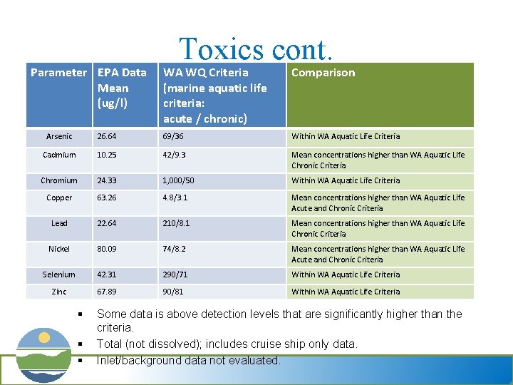 Parameter EPA Data Mean (ug/l) Toxics cont. WA WQ Criteria (marine aquatic life criteria: