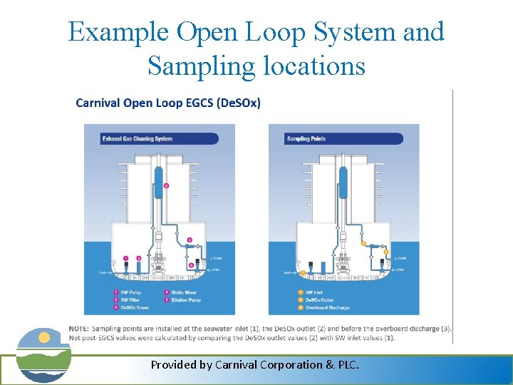 Example Open Loop System and Sampling locations Provided by Carnival Corporation & PLC. 