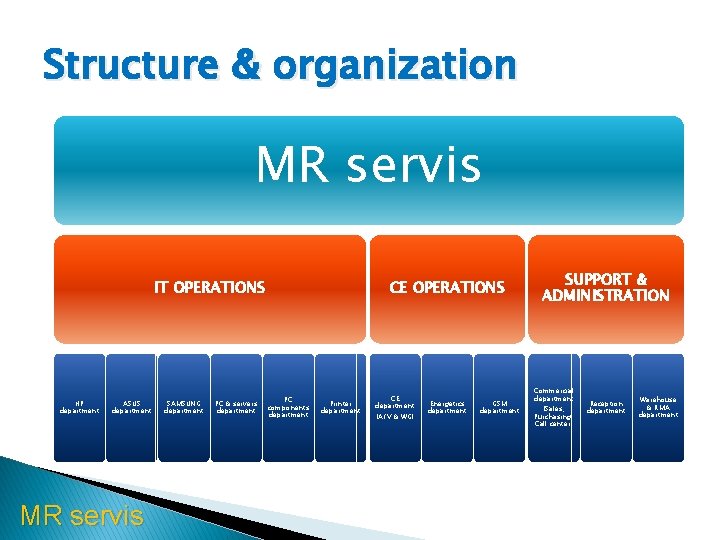 Structure & organization MR servis IT OPERATIONS HP department ASUS department MR servis SAMSUNG