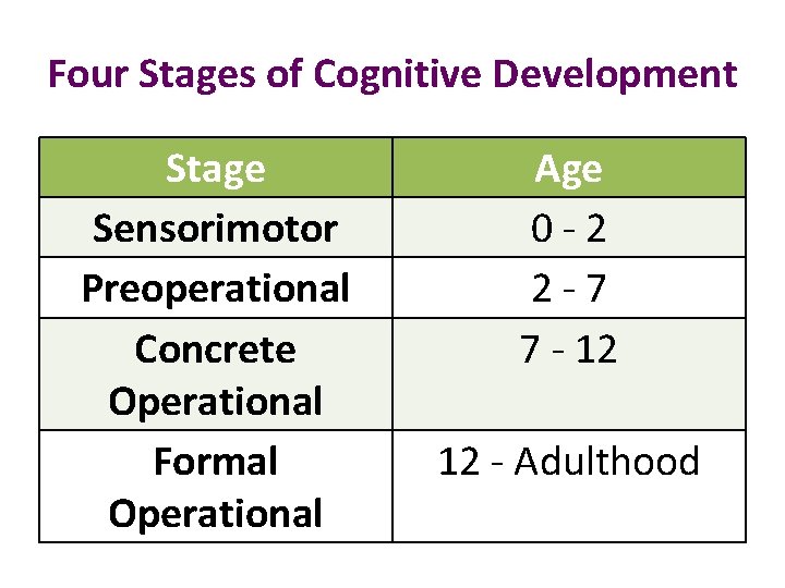 Four Stages of Cognitive Development Stage Sensorimotor Preoperational Concrete Operational Formal Operational Age 0