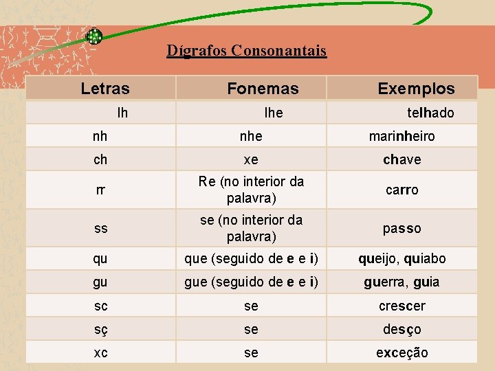 Dígrafos Consonantais Letras Fonemas Exemplos lhe telhado nh nhe marinheiro ch xe chave rr
