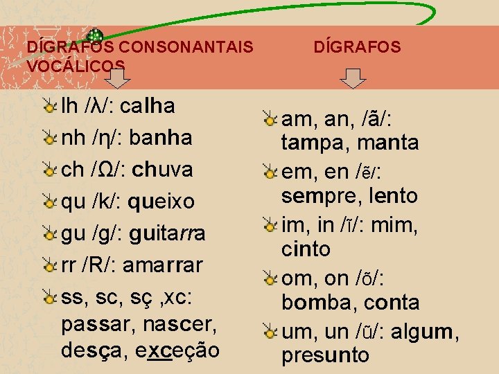 DÍGRAFOS CONSONANTAIS DÍGRAFOS VOCÁLICOS lh /λ/: calha nh /η/: banha ch /Ω/: chuva qu