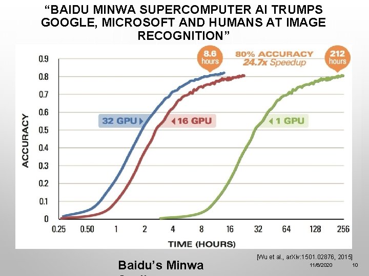 “BAIDU MINWA SUPERCOMPUTER AI TRUMPS GOOGLE, MICROSOFT AND HUMANS AT IMAGE RECOGNITION” Baidu’s Minwa