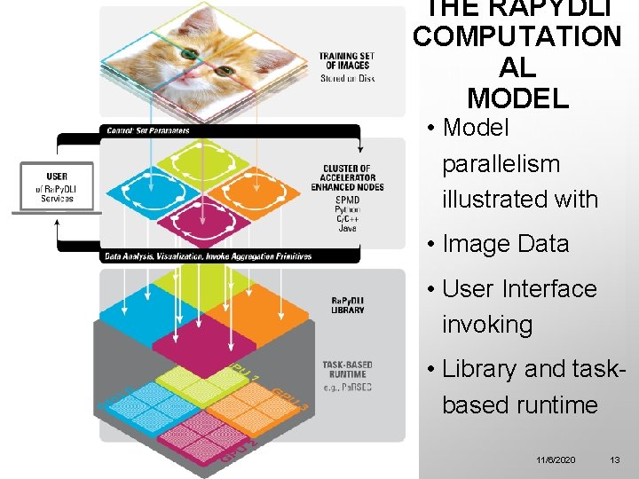 THE RAPYDLI COMPUTATION AL MODEL • Model parallelism illustrated with • Image Data •