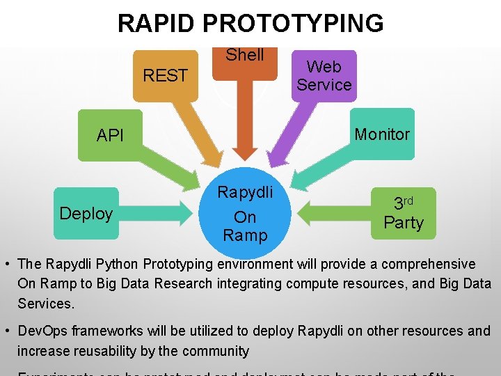 RAPID PROTOTYPING Shell REST Monitor API Rapydli Deploy Web Service On Ramp 3 rd