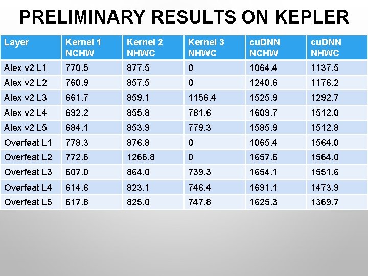 PRELIMINARY RESULTS ON KEPLER Layer Kernel 1 NCHW Kernel 2 NHWC Kernel 3 NHWC