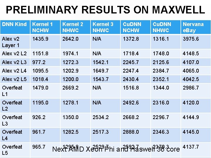 PRELIMINARY RESULTS ON MAXWELL DNN Kind Kernel 1 NCHW Kernel 2 NHWC Kernel 3