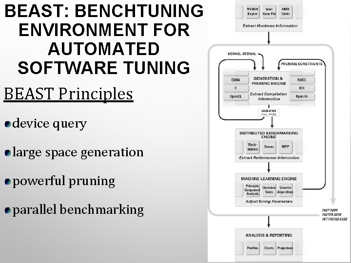 BEAST: BENCHTUNING ENVIRONMENT FOR AUTOMATED SOFTWARE TUNING BEAST Principles device query large space generation