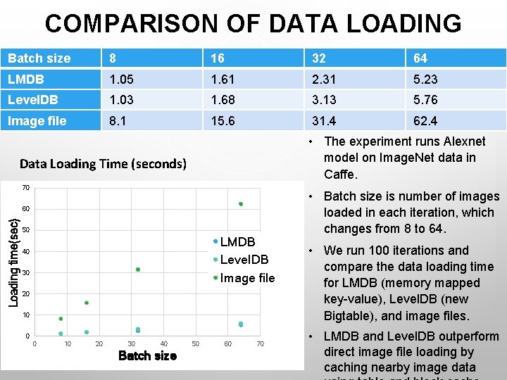 COMPARISON OF DATA LOADING Batch size 8 16 32 64 LMDB 1. 05 1.