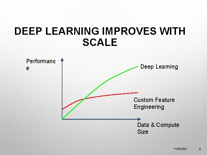 DEEP LEARNING IMPROVES WITH SCALE Performanc e Deep Learning Custom Feature Engineering Data &