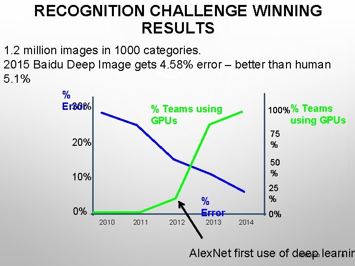 RECOGNITION CHALLENGE WINNING RESULTS 1. 2 million images in 1000 categories. 2015 Baidu Deep