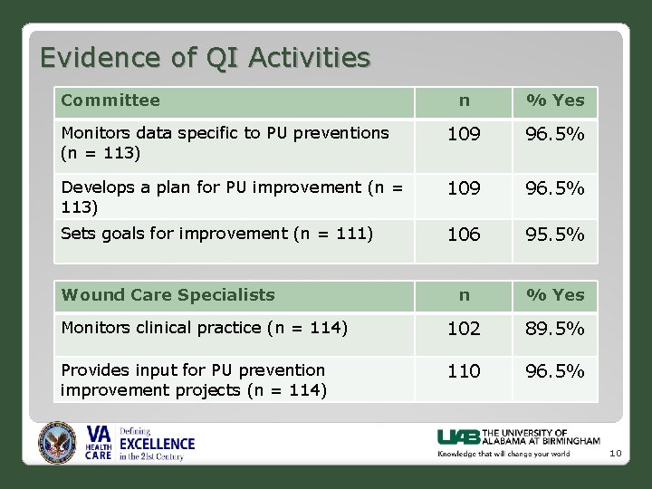 Evidence of QI Activities Committee n % Yes Monitors data specific to PU preventions