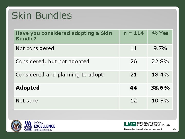 Skin Bundles Have you considered adopting a Skin Bundle? n = 114 % Yes