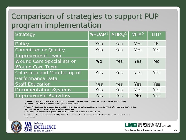 Comparison of strategies to support PUP program implementation Strategy Policy Committee or Quality Improvement