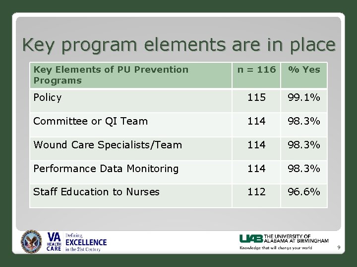 Key program elements are in place Key Elements of PU Prevention Programs n =