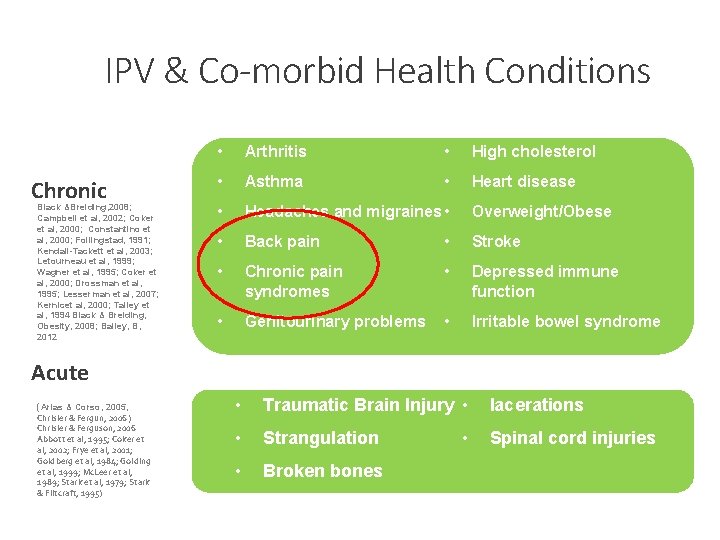 IPV & Co-morbid Health Conditions Chronic Black &Breiding, 2008; Campbell et al, 2002; Coker