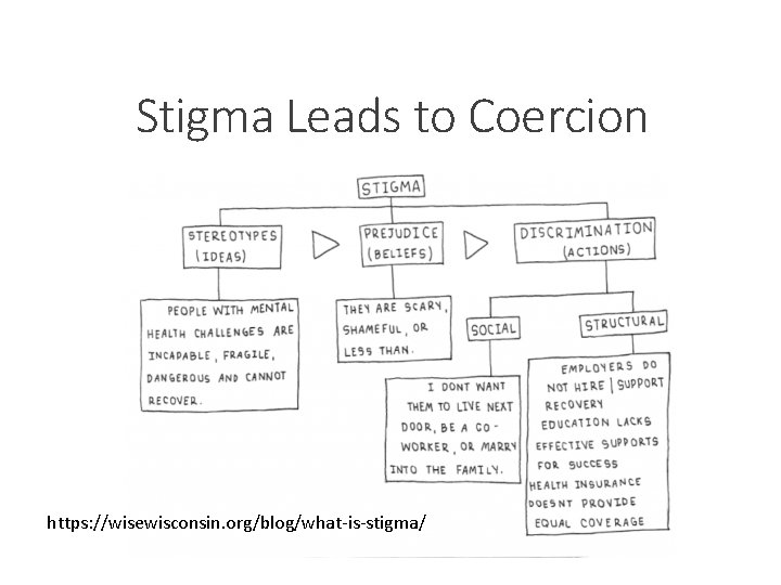 Stigma Leads to Coercion https: //wisewisconsin. org/blog/what-is-stigma/ 