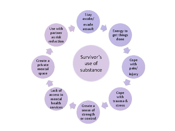 Stay awake/ Use with partner as risk reduction Create a private mental space Lack
