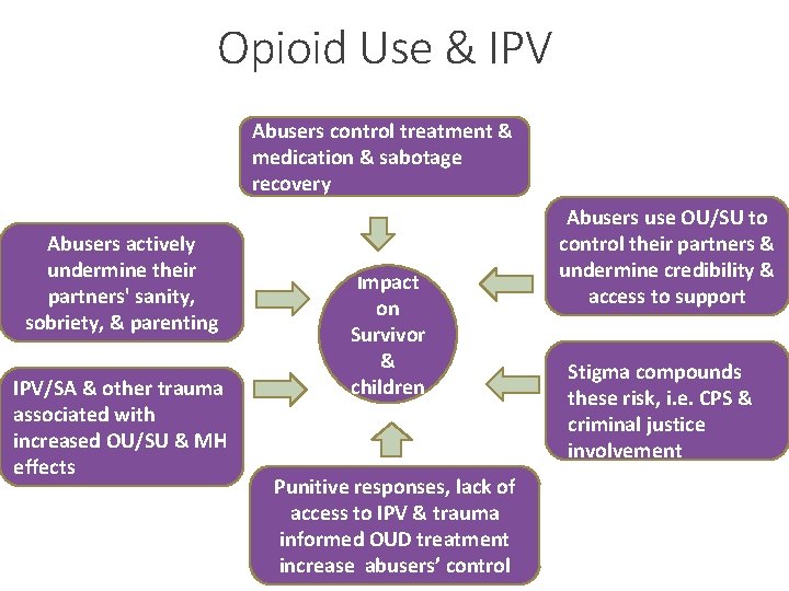 Opioid Use & IPV Abusers control treatment & medication & sabotage recovery Abusers actively