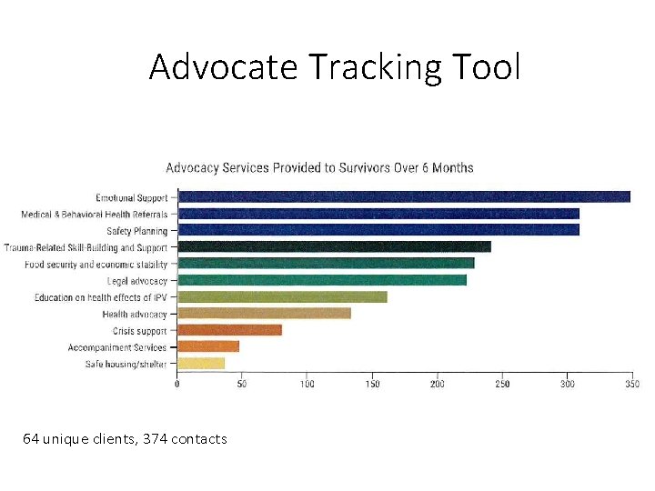Advocate Tracking Tool 64 unique clients, 374 contacts 