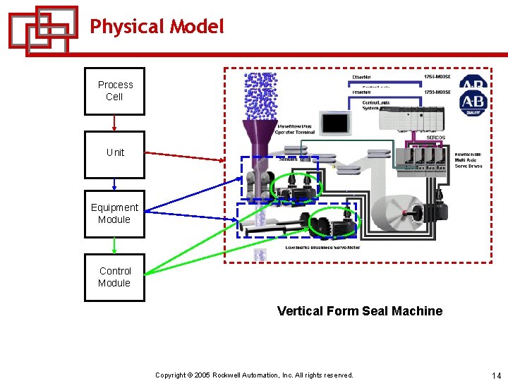 Physical Model Process Cell Unit Equipment Module Control Module Vertical Form Seal Machine Copyright