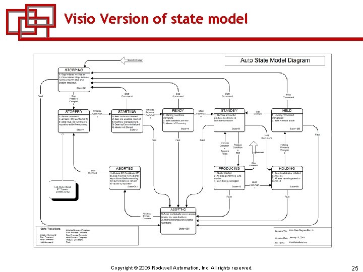 Visio Version of state model Copyright © 2005 Rockwell Automation, Inc. All rights reserved.