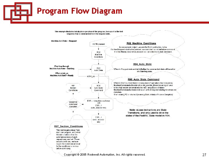 Program Flow Diagram Copyright © 2005 Rockwell Automation, Inc. All rights reserved. 27 