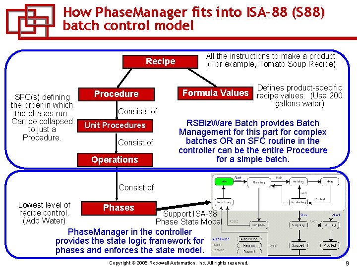 How Phase. Manager fits into ISA-88 (S 88) batch control model All the instructions