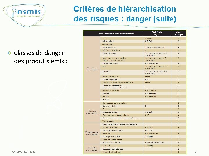 Critères de hiérarchisation des risques : danger (suite) Classes de danger des produits émis