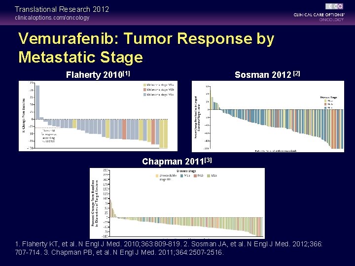 Translational Research 2012 clinicaloptions. com/oncology Vemurafenib: Tumor Response by Metastatic Stage Sosman 2012 [2]