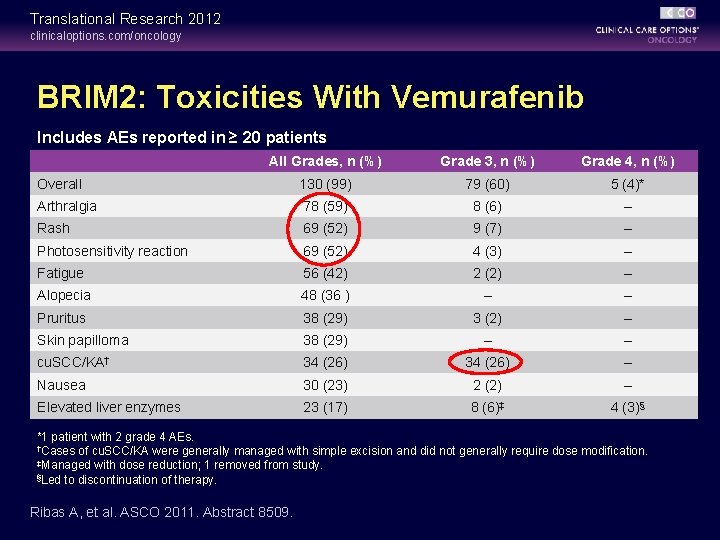 Translational Research 2012 clinicaloptions. com/oncology BRIM 2: Toxicities With Vemurafenib Includes AEs reported in