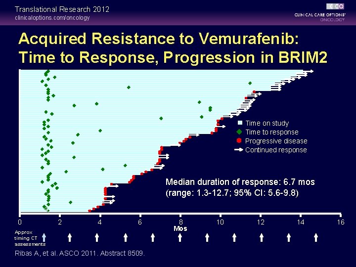 Translational Research 2012 clinicaloptions. com/oncology Acquired Resistance to Vemurafenib: Time to Response, Progression in