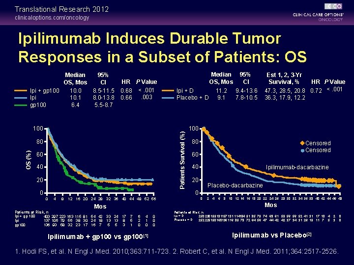 Translational Research 2012 clinicaloptions. com/oncology Ipilimumab Induces Durable Tumor Responses in a Subset of