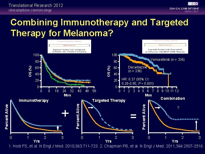 Translational Research 2012 clinicaloptions. com/oncology 100 80 80 OS (%) Combining Immunotherapy and Targeted Translational Research 2012 clinicaloptions. com/oncology 100 80 80 OS (%) Combining Immunotherapy and Targeted