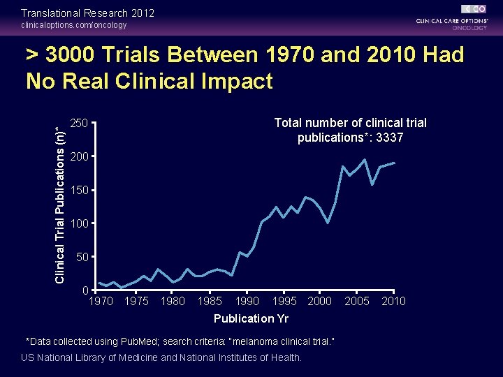 Translational Research 2012 clinicaloptions. com/oncology Clinical Trial Publications (n)* > 3000 Trials Between 1970