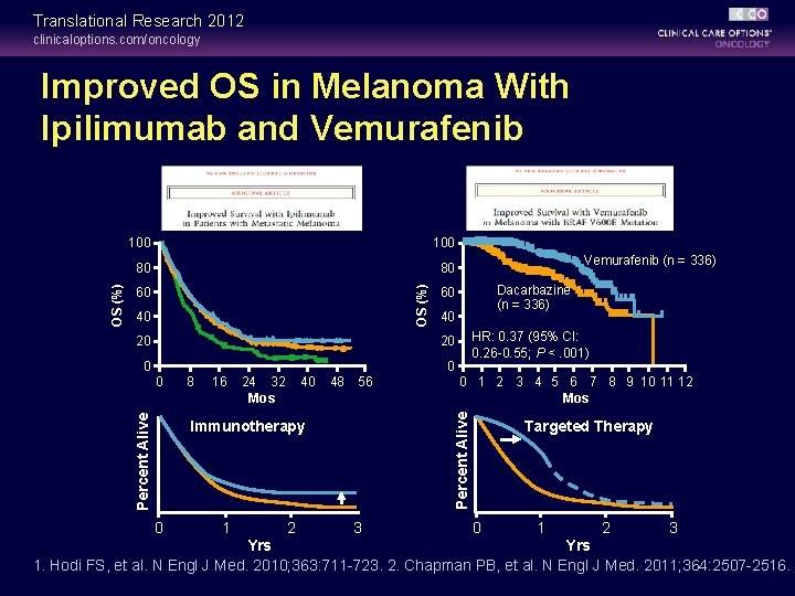 Translational Research 2012 clinicaloptions. com/oncology 100 80 80 OS (%) Improved OS in Melanoma