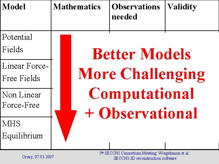 Model Mathematics Potential Fields Linear Force. Free Fields Non Linear Force-Free MHS Equilibrium Orsay, Model Mathematics Potential Fields Linear Force. Free Fields Non Linear Force-Free MHS Equilibrium Orsay,