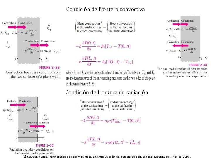 Condición de frontera convectiva Condición de frontera de radiación . [1] ÇENGEL, Yunus, Transferencia