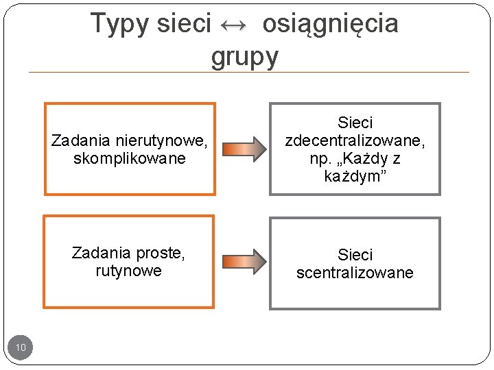 Typy sieci ↔ osiągnięcia grupy 10 Zadania nierutynowe, skomplikowane Sieci zdecentralizowane, np. „Każdy z Typy sieci ↔ osiągnięcia grupy 10 Zadania nierutynowe, skomplikowane Sieci zdecentralizowane, np. „Każdy z