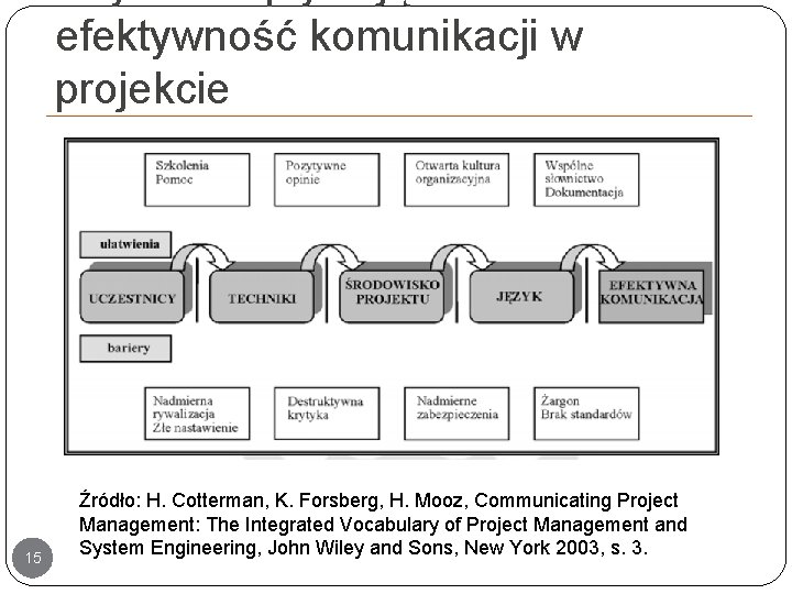 efektywność komunikacji w projekcie 15 Źródło: H. Cotterman, K. Forsberg, H. Mooz, Communicating Project