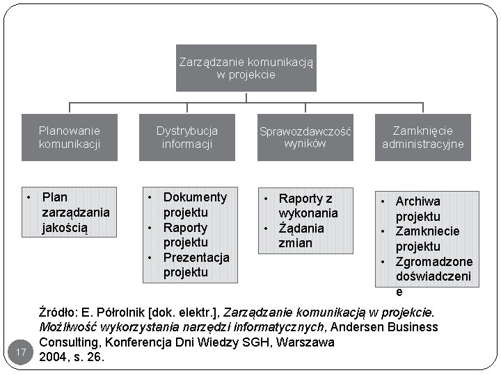 Zarządzanie komunikacją w projekcie 17 Planowanie komunikacji Dystrybucja informacji • Plan zarządzania jakością •