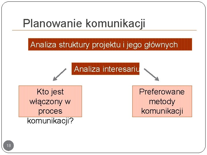 Planowanie komunikacji Analiza struktury projektu i jego głównych elementów Analiza interesariuszy Kto jest włączony