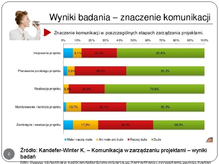 6 Źródło: Kandefer-Winter K. – Komunikacja w zarządzaniu projektami – wyniki badań 