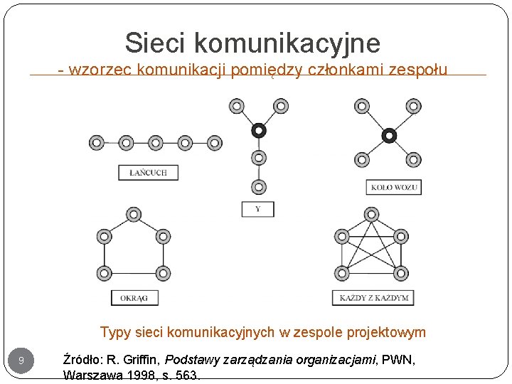 Sieci komunikacyjne - wzorzec komunikacji pomiędzy członkami zespołu Typy sieci komunikacyjnych w zespole projektowym Sieci komunikacyjne - wzorzec komunikacji pomiędzy członkami zespołu Typy sieci komunikacyjnych w zespole projektowym
