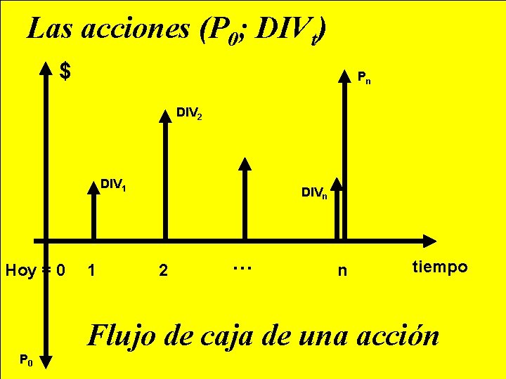 Las acciones (P 0; DIVt) $ Pn DIV 2 DIV 1 Hoy = 0