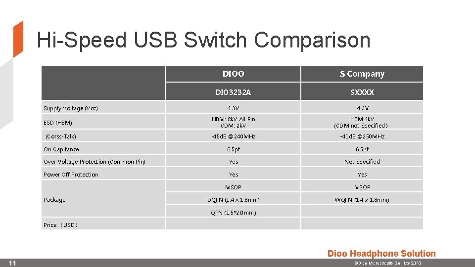 Hi-Speed USB Switch Comparison DIOO S Company DIO 3232 A SXXXX 4. 3 V