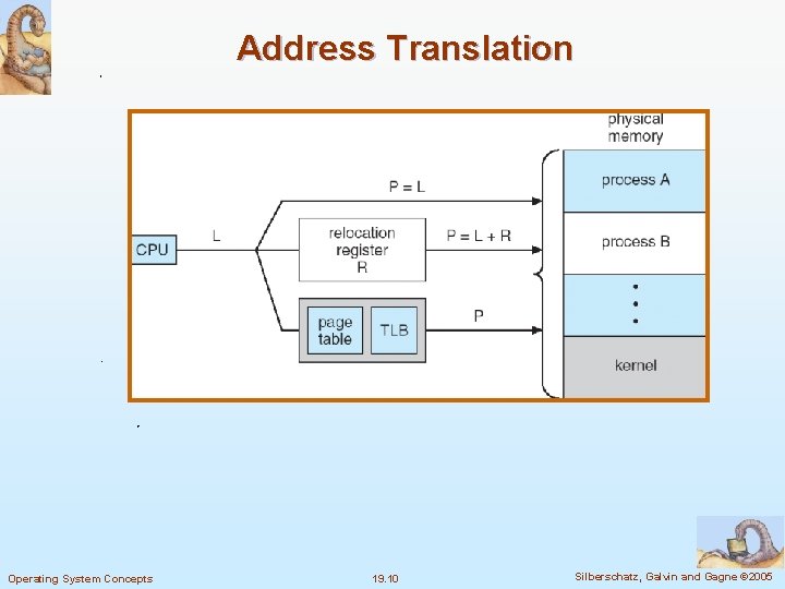 Address Translation Operating System Concepts 19. 10 Silberschatz, Galvin and Gagne © 2005 